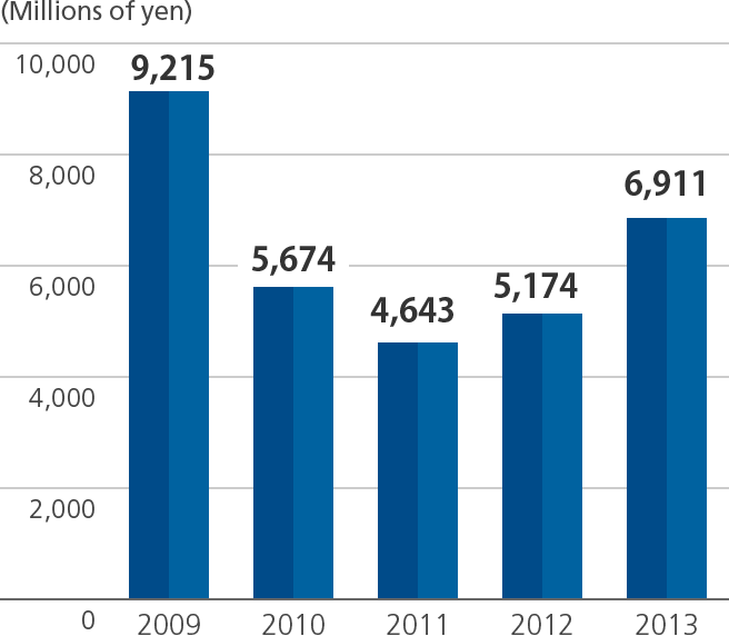 Graph of Capital expenditure