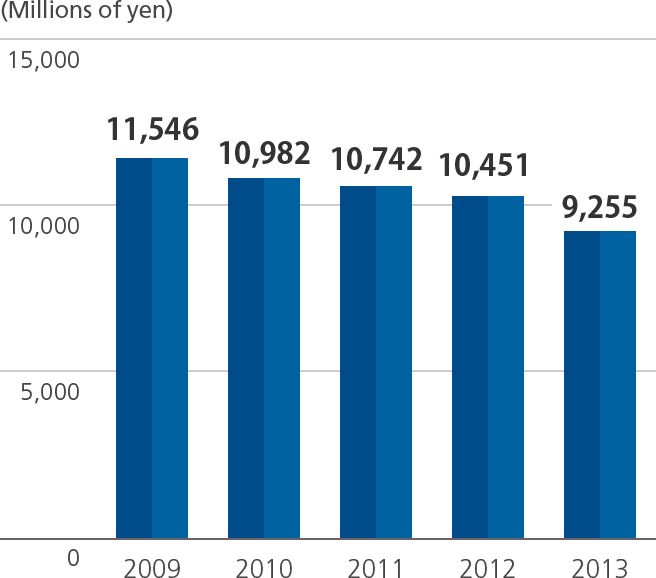 Graph of Depreciation and Amortization