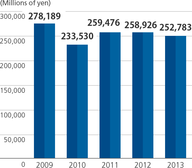 Graph of Net sales