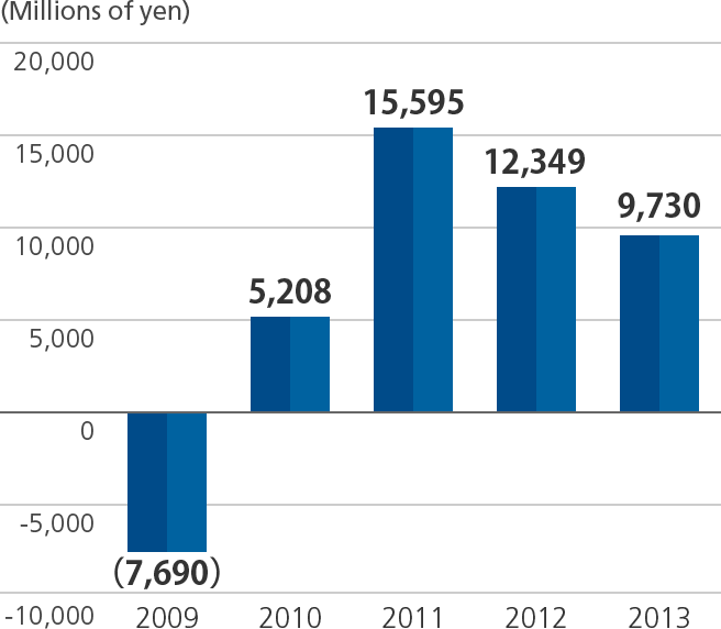 Graph of Operating income