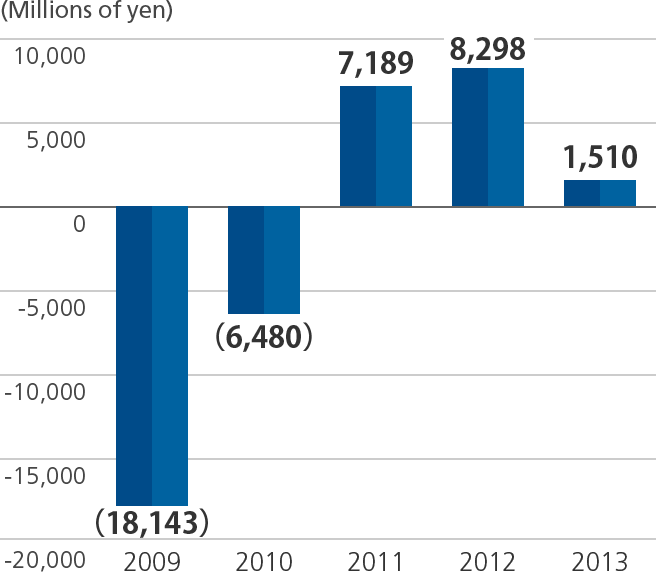 Graph of Net income (loss)