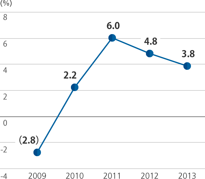 Graph of Operating margin