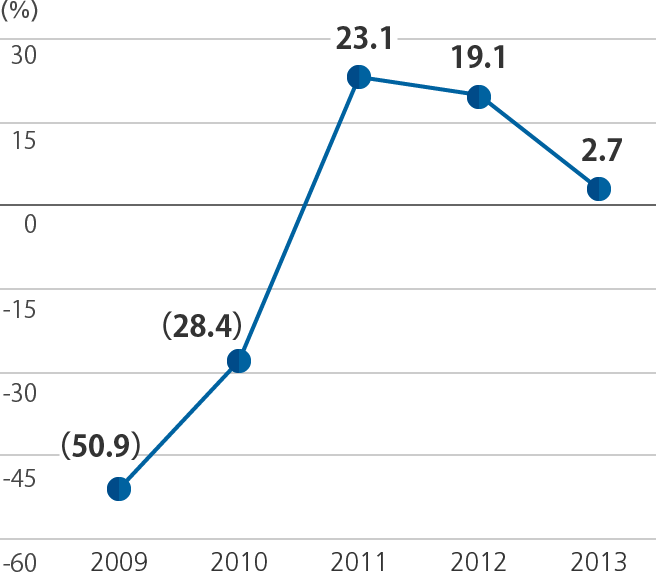 Graph of ROE