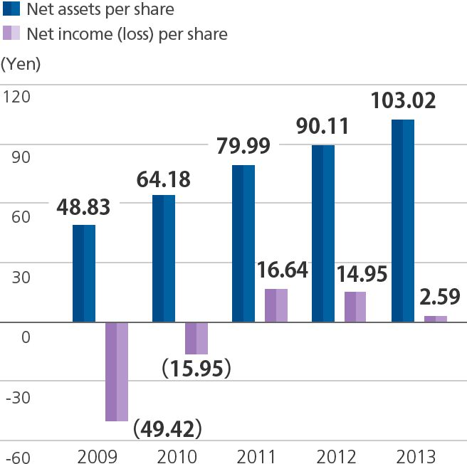 Graph of Net assets per share / Net income (loss) per share