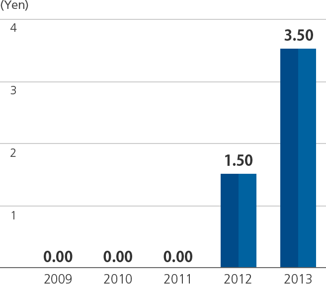 Graph of Dividends per share