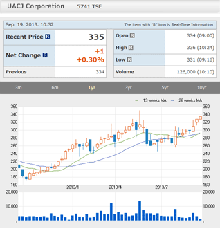 Image of Stock price information (stock price chart)