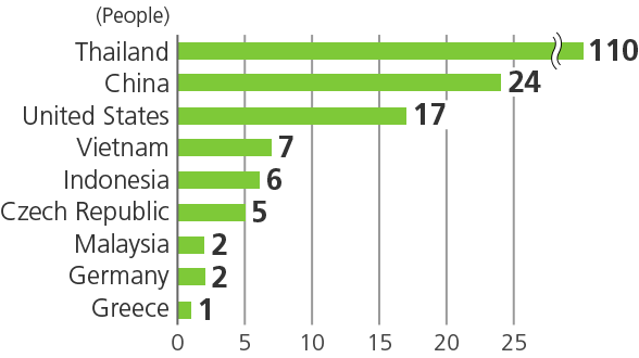 Increase in the Number of Employees Stationed Overseas, in Line with Our Development of a Global Supply Structure 