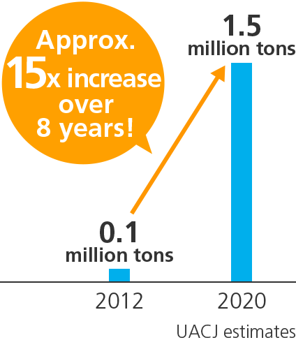 Graph of Expected demand for aluminum Body-in-White panels in USA