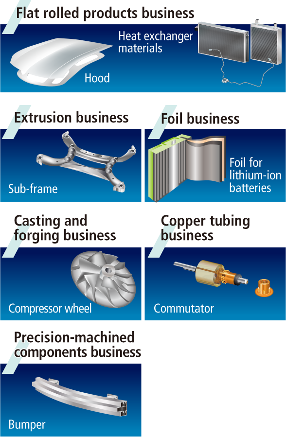 Flat rolled products business, Extrusion business, Foil business, Casting and forging business, Copper tubing business, Precision-machined components business
