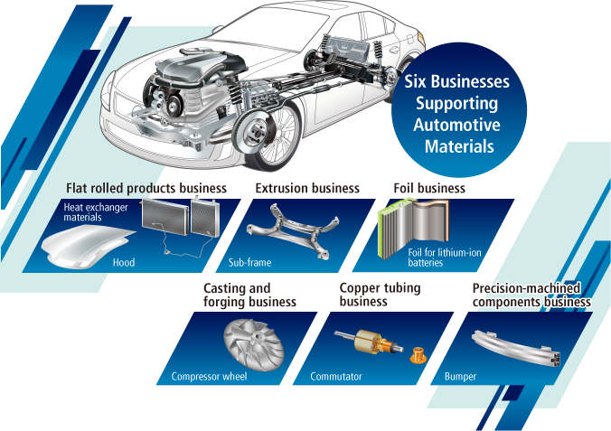 Six Businesses Supporting Automotive Materials : Flat rolled products business, Extrusion business, Foil business, Casting and forging business, Copper tubing business, Precision-machined components business
