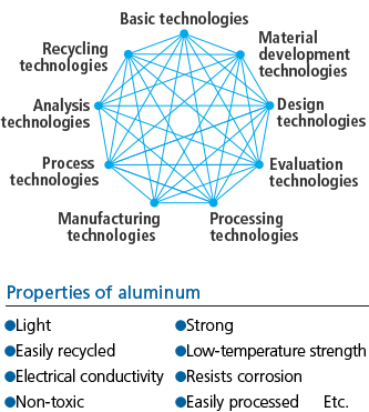 R&D Leveraging Materials