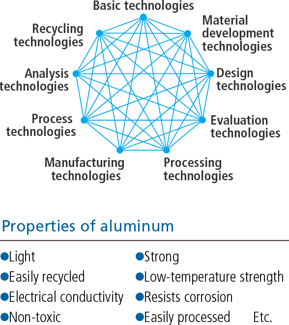 R&D Leveraging Materials