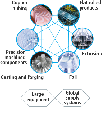 Six Businesses Producing Various Processes