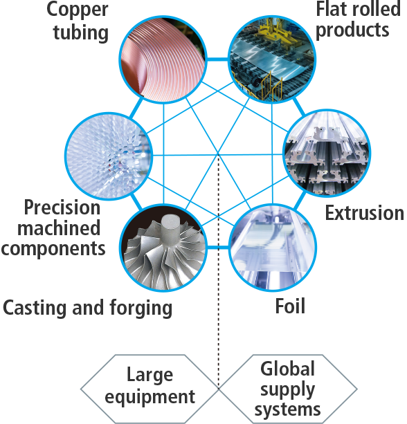 Six Businesses Producing Various Processes