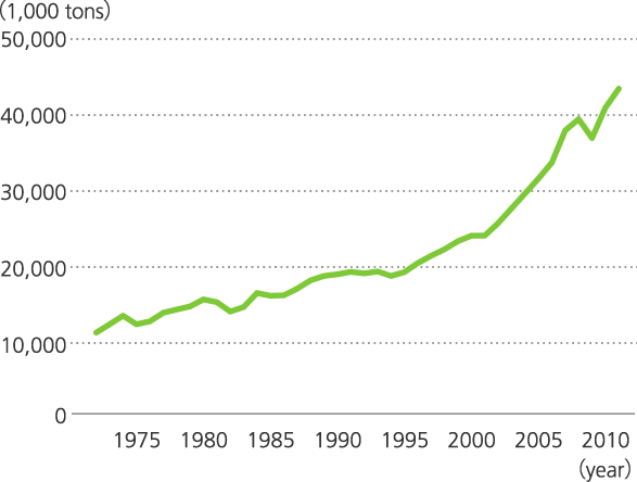 Graph of Worldwide Aluminum Ore Production