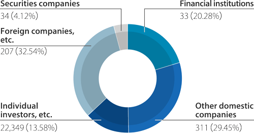 Ownership Ratio (Share ownership percentage)