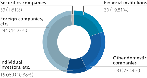 Ownership Ratio (Share ownership percentage)