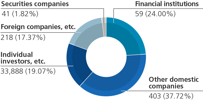 Ownership Ratio (Share ownership percentage)