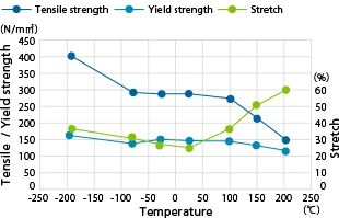 Graph of Temperature-dependent mechanical properties of 5083-O