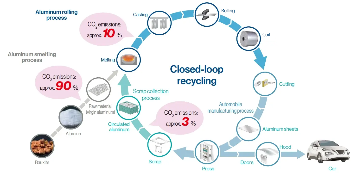 closed-loop recycling