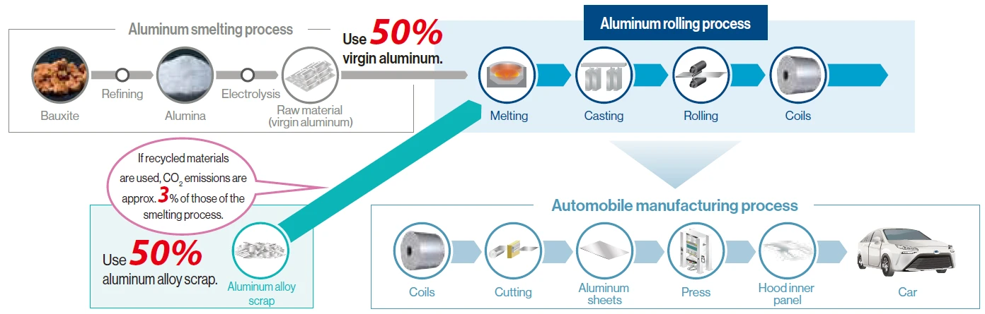 Aluminum smelting process