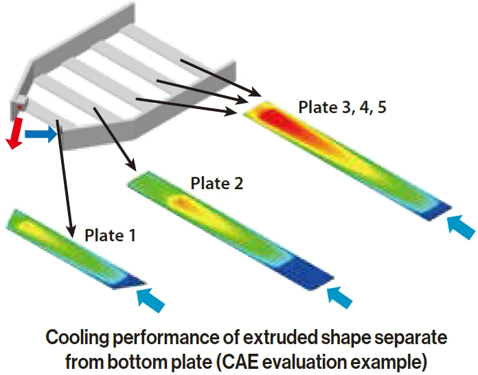 Cooling performance of extruded shape separate from bottom plate