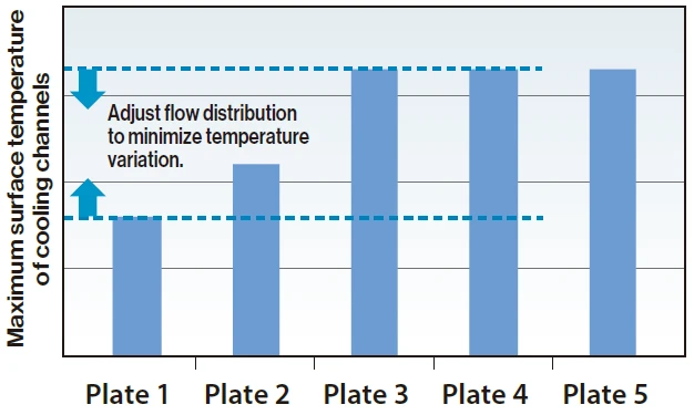 Flow channel design of battery temperature