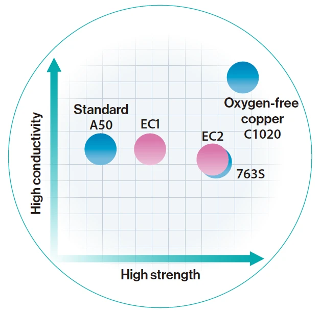 :Mechanical properties and conductivity