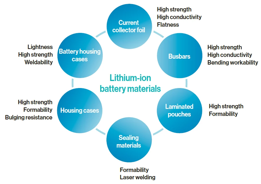 Lithium-ion battery related materials