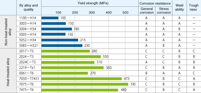 Fig. Comparison of characteristics with typical wrought aluminum