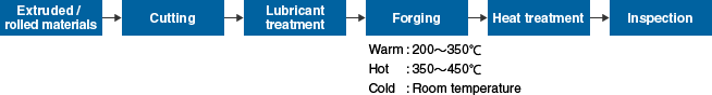 Fig. Forging Process