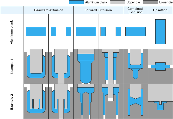 Fig. Methods of shaping aluminum alloy forgings