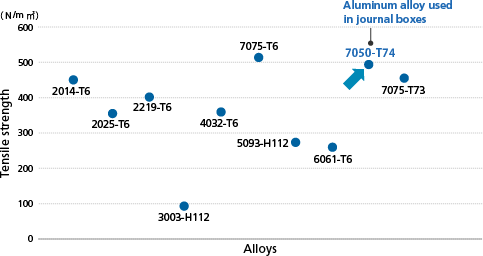 Graph of Tensile strength of typical aluminum alloy