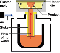 Fig. Low-pressure die casting