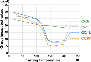 Graph of Hot embrittlement resistance