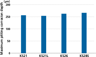 Graph of Corrosion resistance (tempered T8)