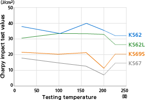 Graph of Hot embrittlement resistance