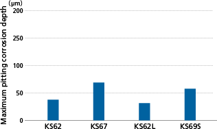 Graph of Corrosion resistance (tempered T8)