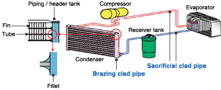 Fig. Examples of use in automobile heat exchangers