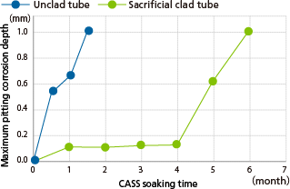 Graph of Comparison of growth in pitting corrosion using CASS test