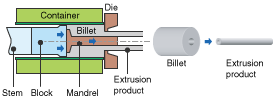 Fig. Mandrel method (seamless pipe)