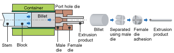 Fig. Porthole method (seamed pipe)