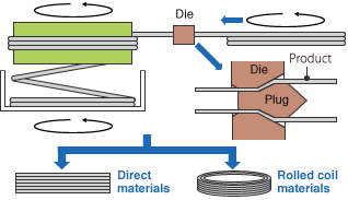 Fig. Bull block process (continuous extrusion)