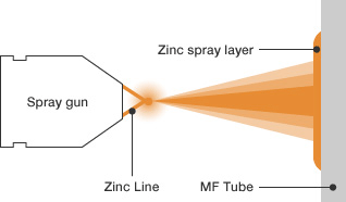 Fig. Zinc-arc-spray technology