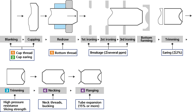 Fig. Aluminum Can Body Sheet Materials: Required Characteristics and Process Design