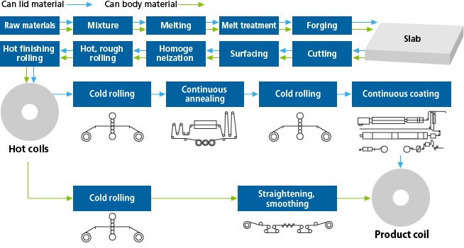 Fig. Can material production process