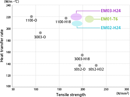 Fig. Strength and thermal conductivity