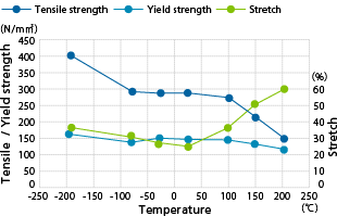 Graph of Temperature-dependent mechanical properties of 5083-O