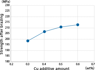 Graph of Strength after brazing