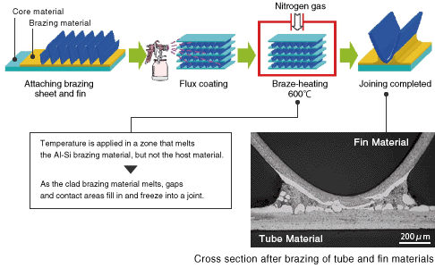 Fig. Noncorrosive flux brazing method